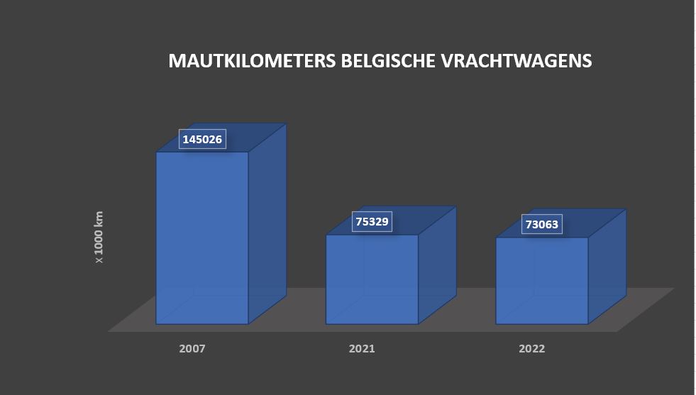 20220808 Mautkilometers Belgische vervoerders (2)