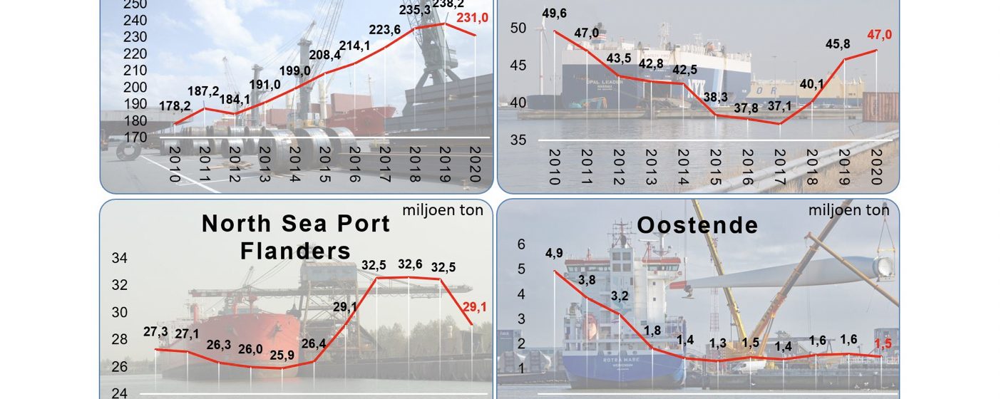 Trafiekcijfers vier grootste Vlaamse havens van 2010 tot 2020