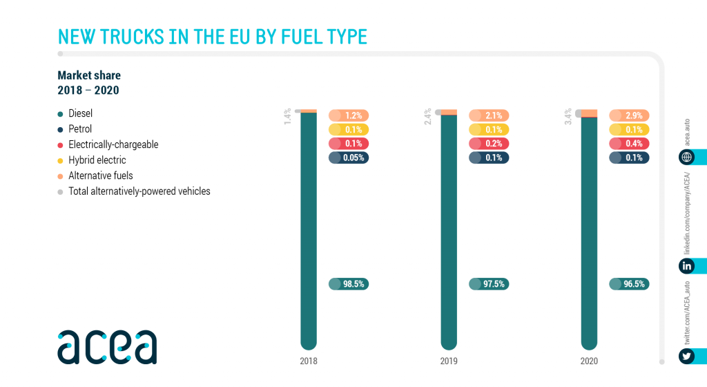 Nieuwe trucks in EU per brandstoftype