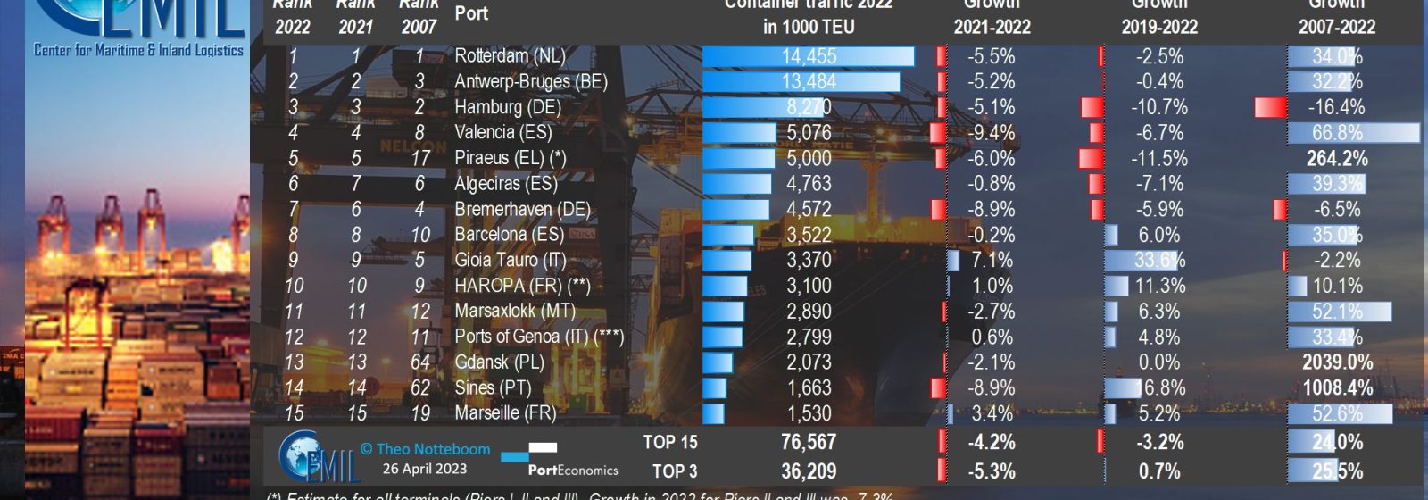 Tabel met de 15 grootste containerhavens in Europa