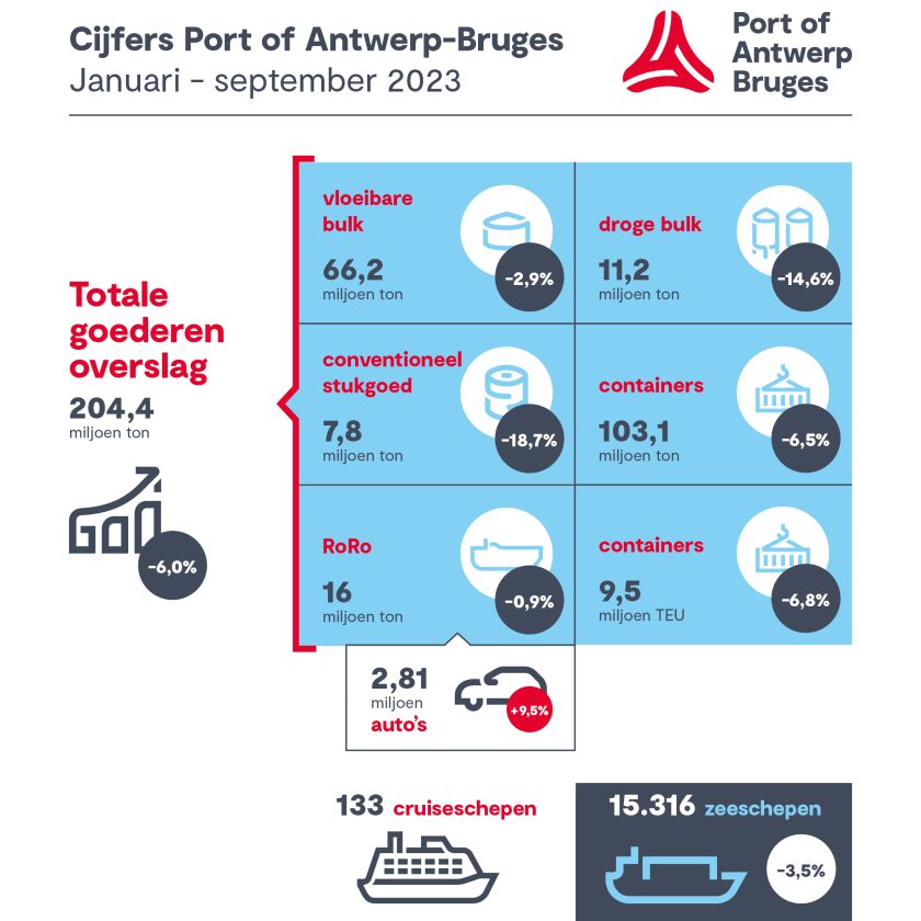 Overslagcijfers Port of Antwerp-Bruges eerste negen maanden van 2023