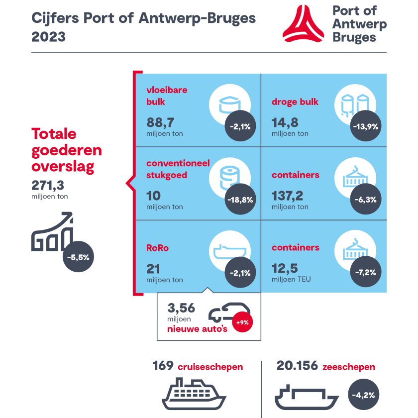 Jaarcijfers Port of Antwerp-Bruges 2023